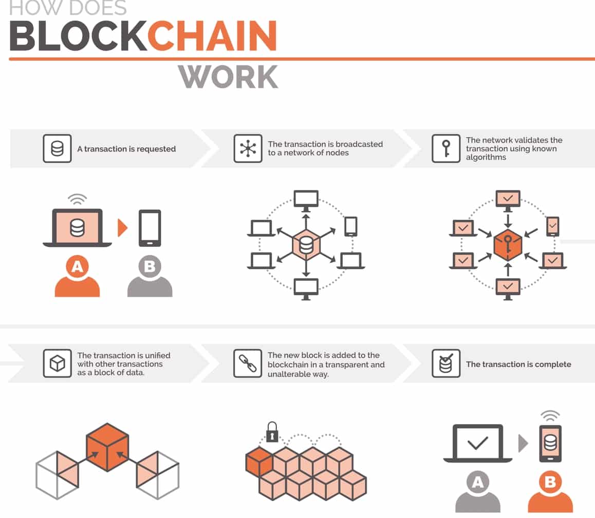 Showing How Blockchain Works