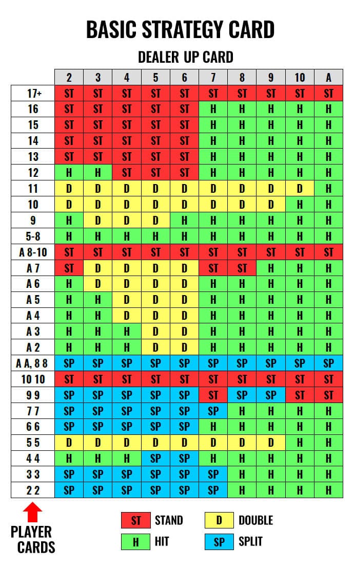 Tableau de stratégie de base du blackjack